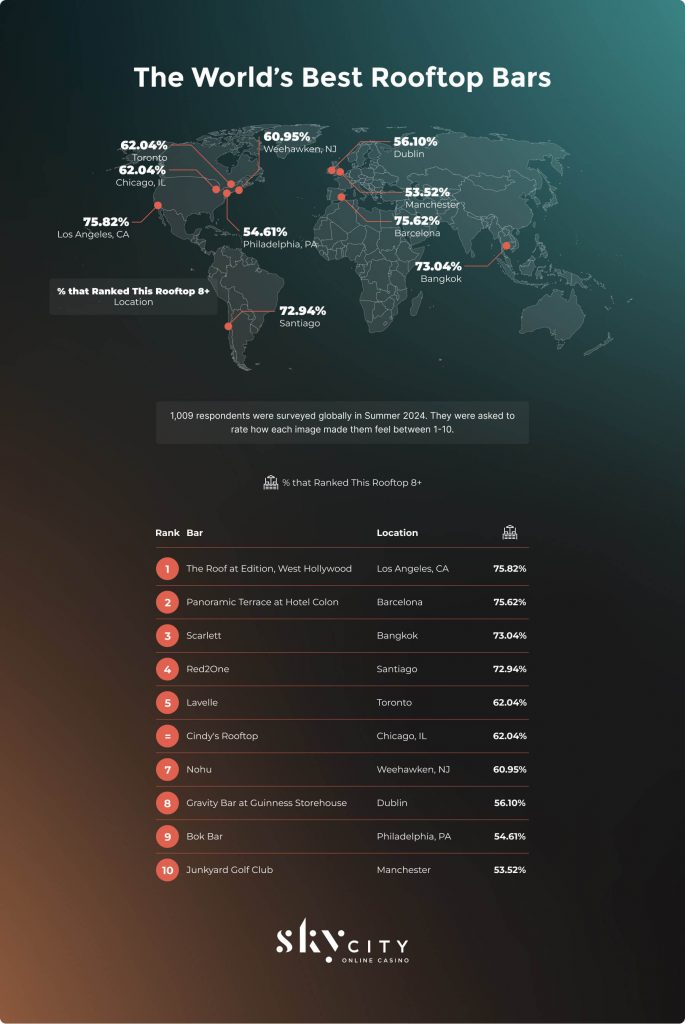 Infographic with best rooftop bars