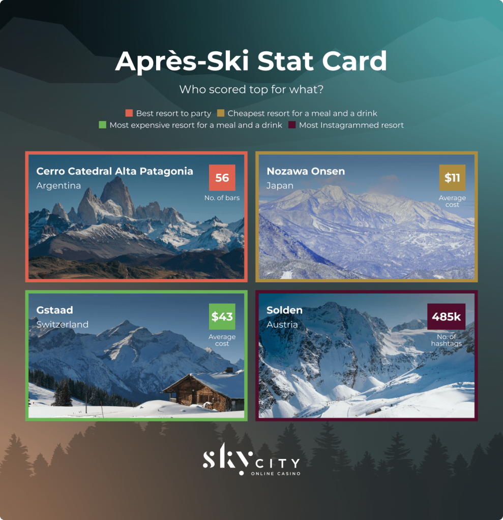 après-ski global stat card, 4 individual countries/resorts scored best in their own category - party, meal and drink, moste expensive meal and drink, most instagrammed resort